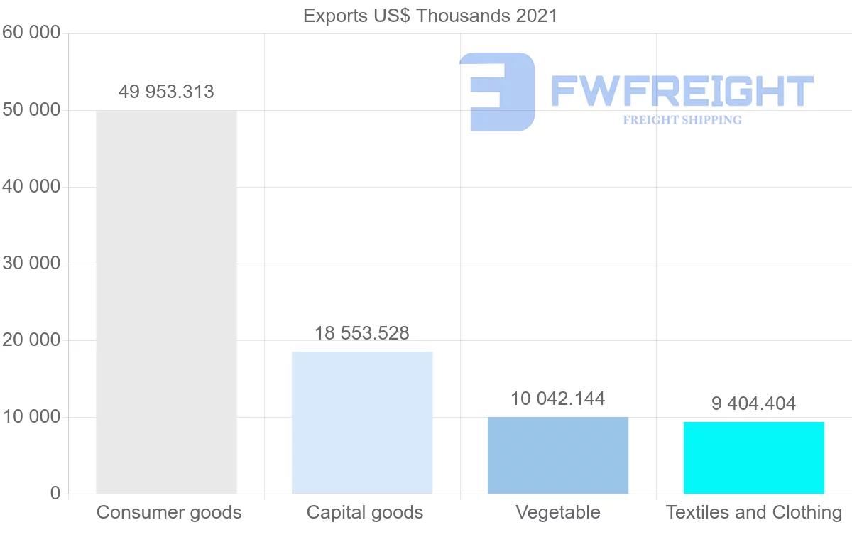 Shipping company from Thailand to Togo