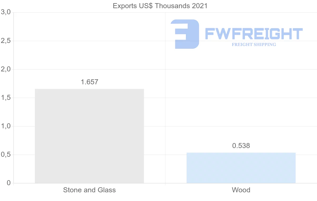 Shipping company from Thailand to Turks and Caicos Islands