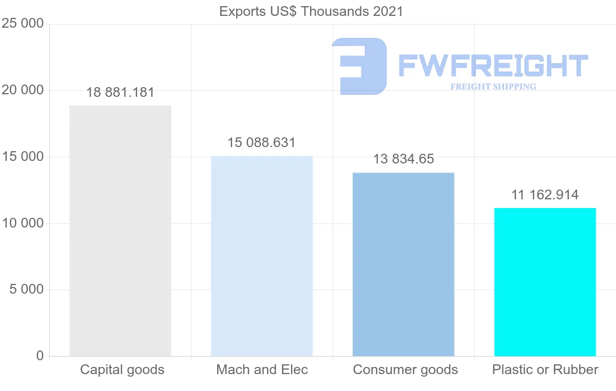 Shipping company from Thailand to Uruguay