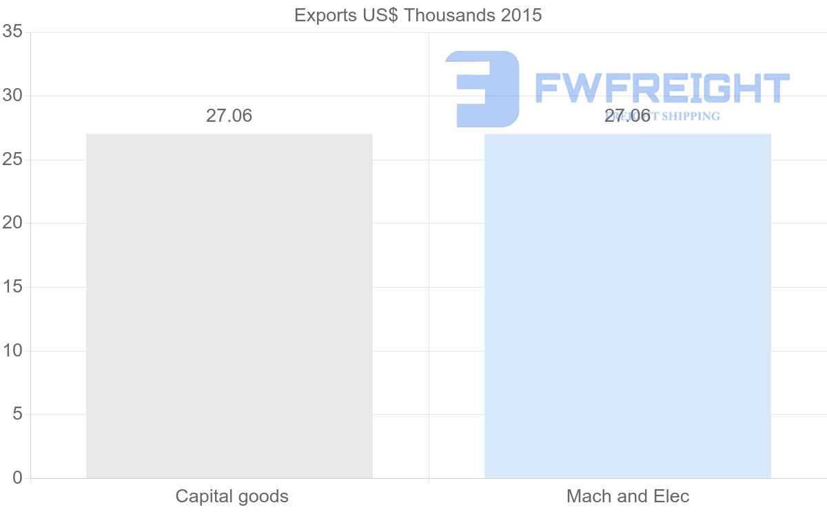 Shipping company from Togo to Bahamas