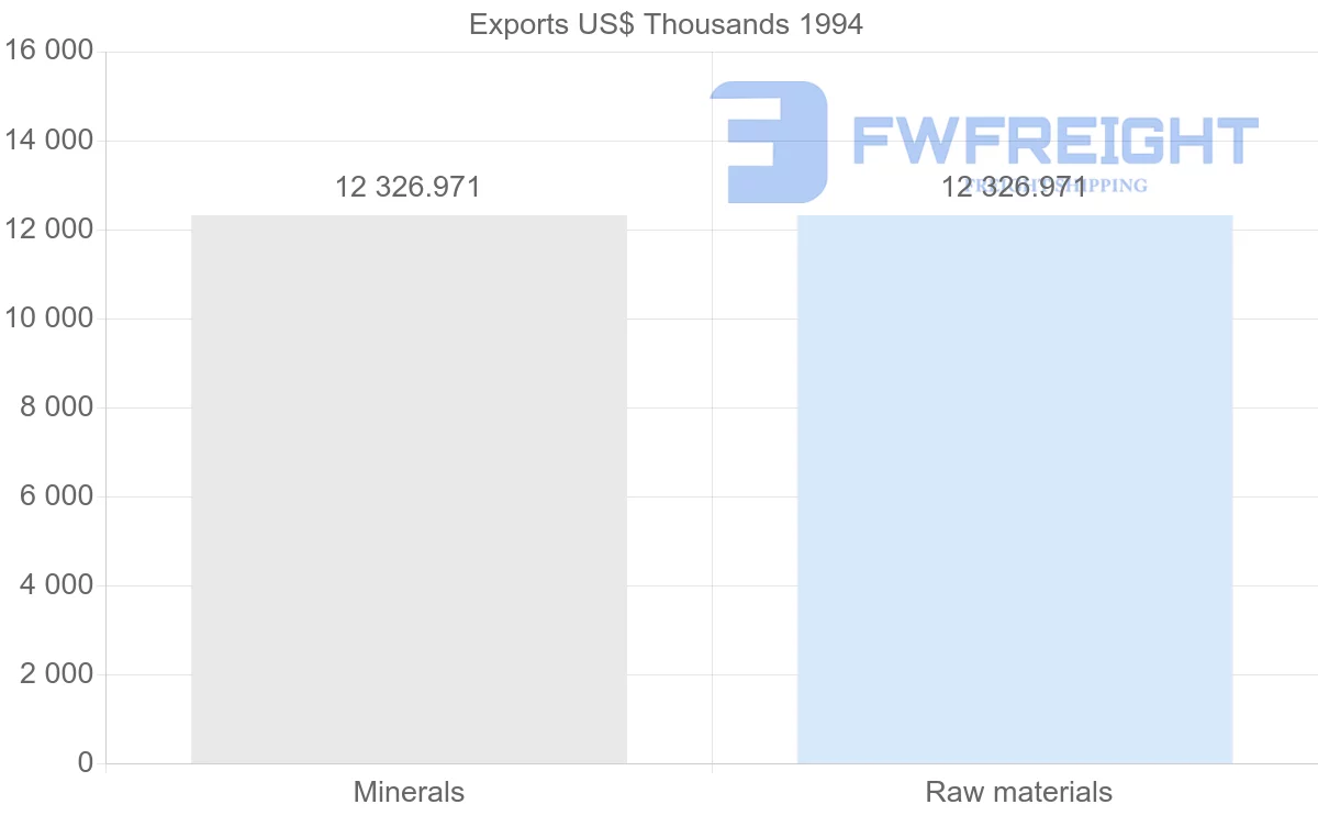 Shipping company from Togo to Bolivia
