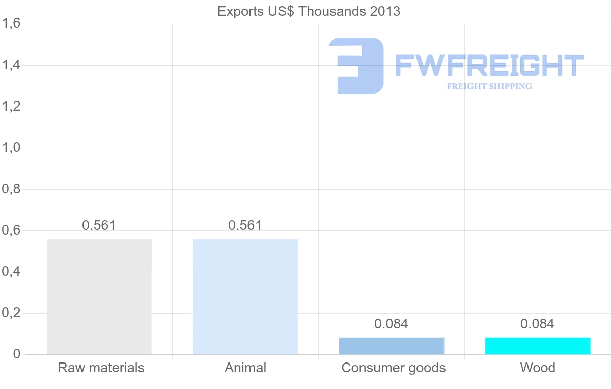 Shipping company from Tonga to Belgium