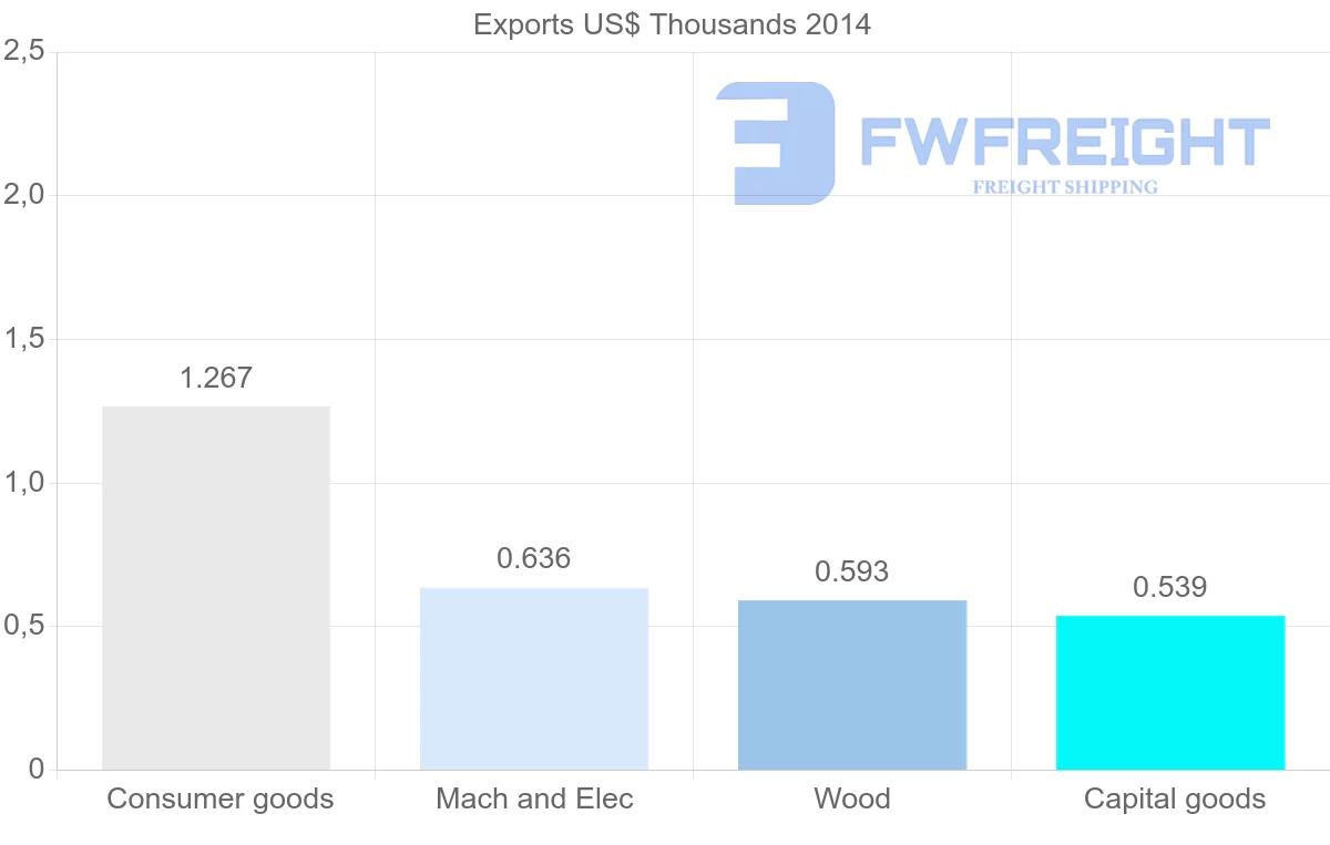 Shipping company from Tonga to Finland