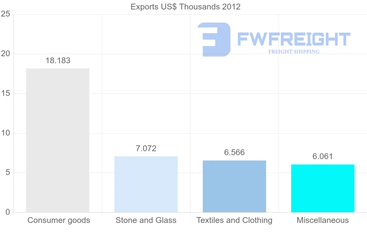 Shipping company from Tonga to Ireland