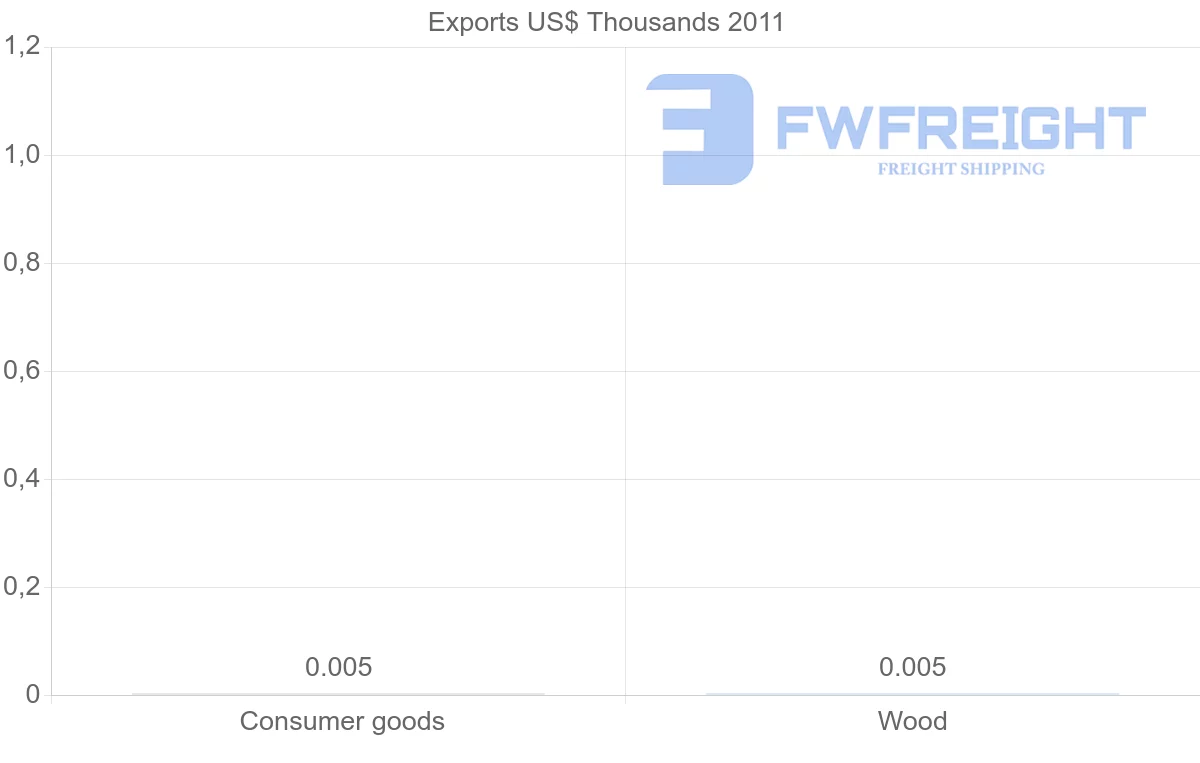Shipping company from Tonga to Mozambique