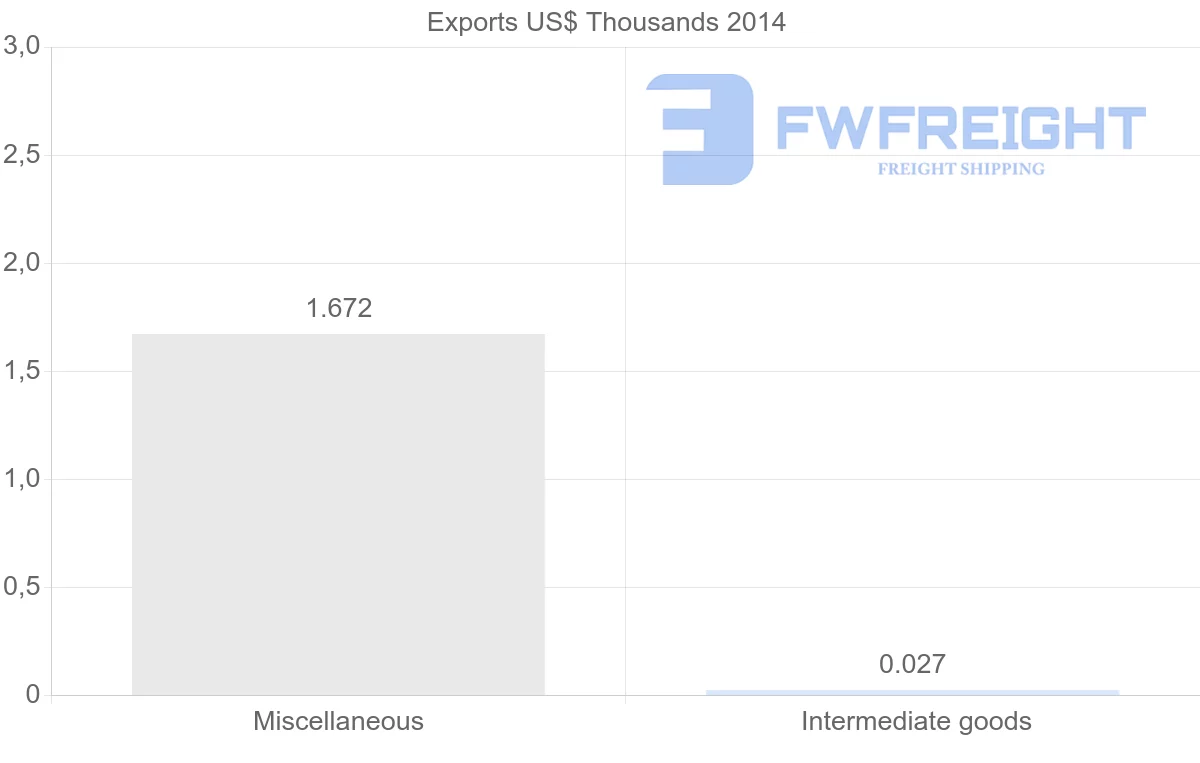 Shipping company from Tonga to Papua New Guinea