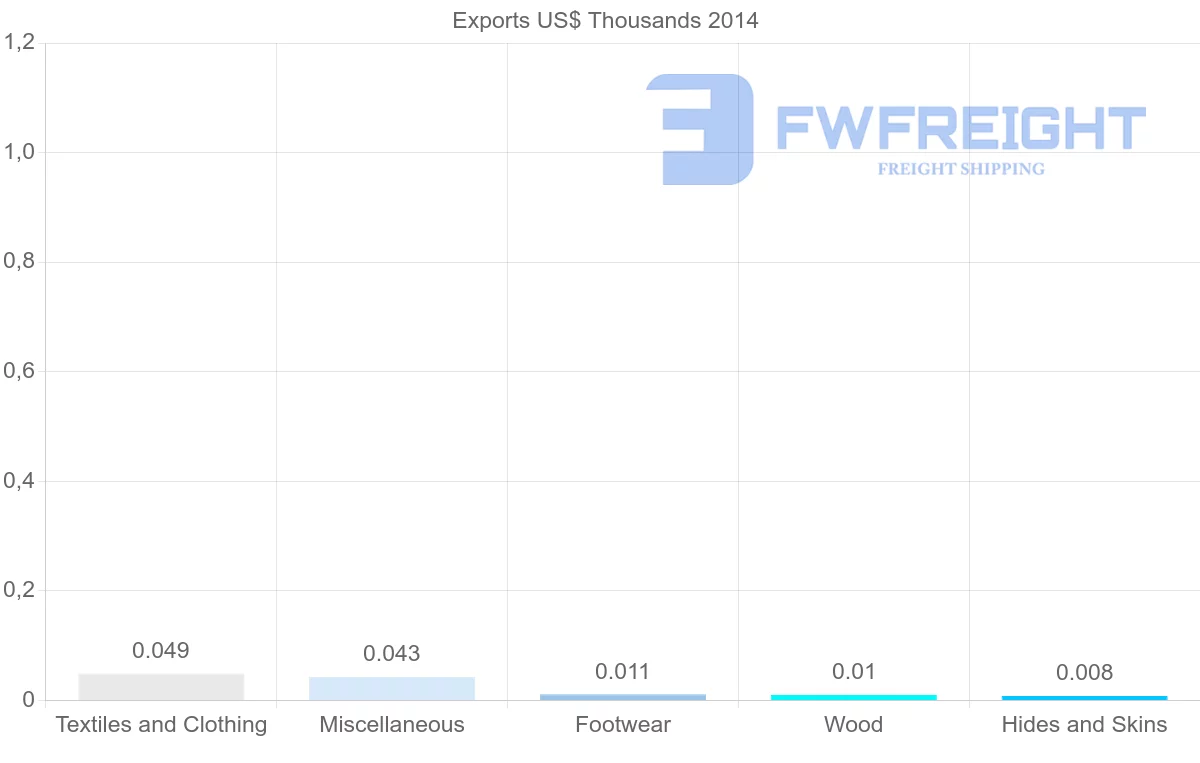Shipping company from Tonga to Philippines