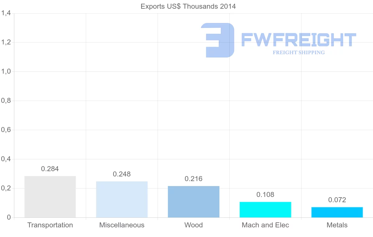 Shipping company from Tonga to Solomon Islands