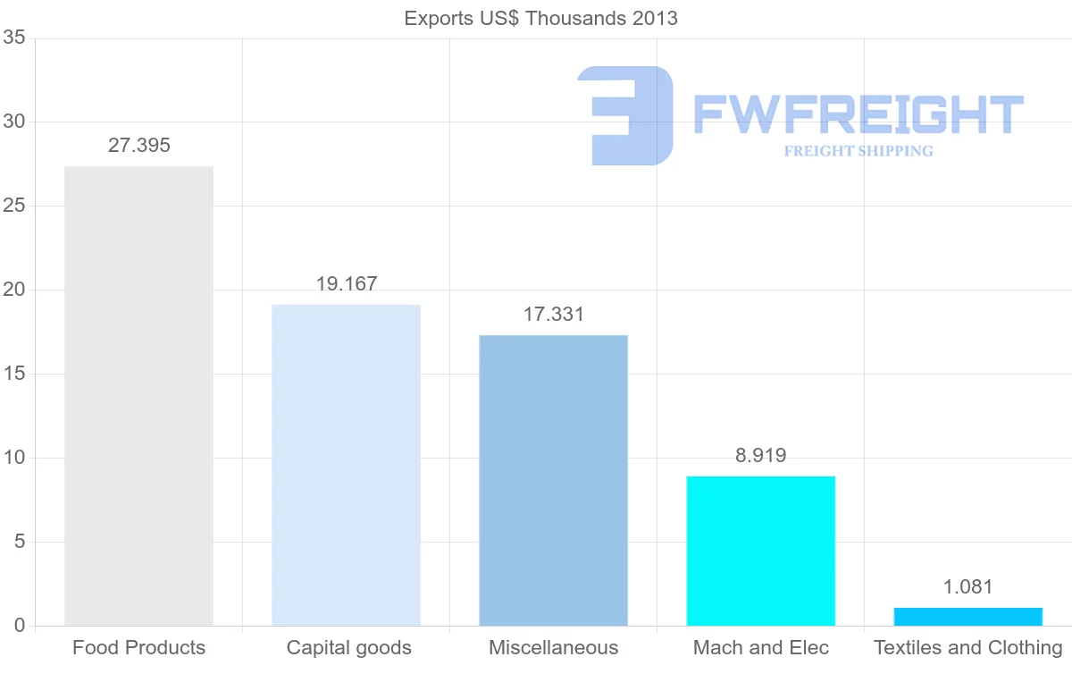 Shipping company from Tonga to South Korea