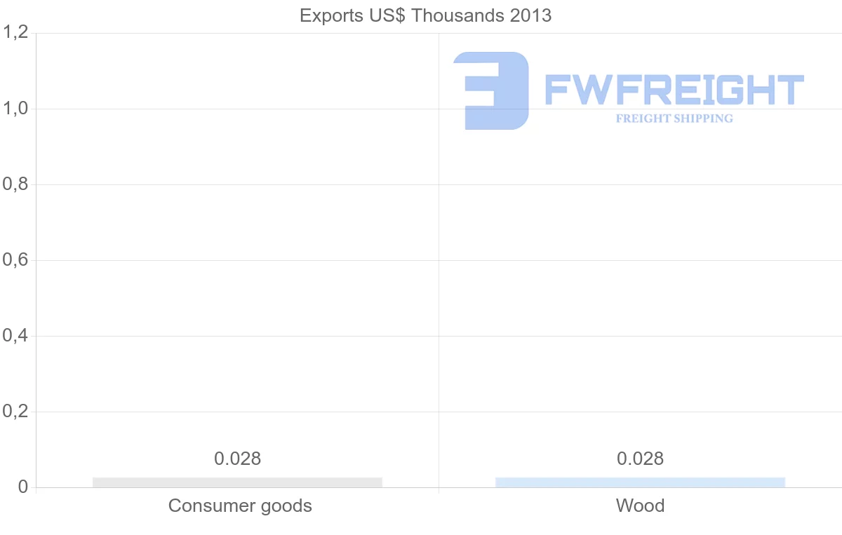 Shipping company from Tonga to Sweden