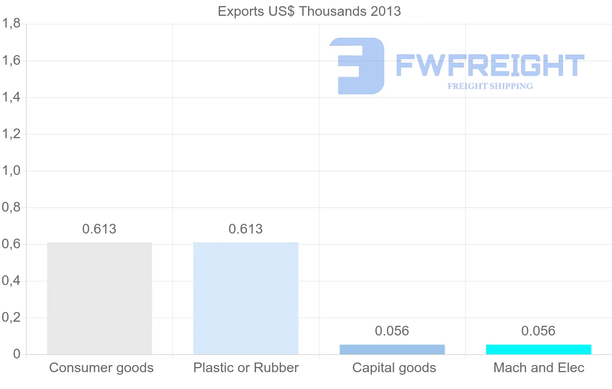 Shipping company from Tonga to Trinidad and Tobago