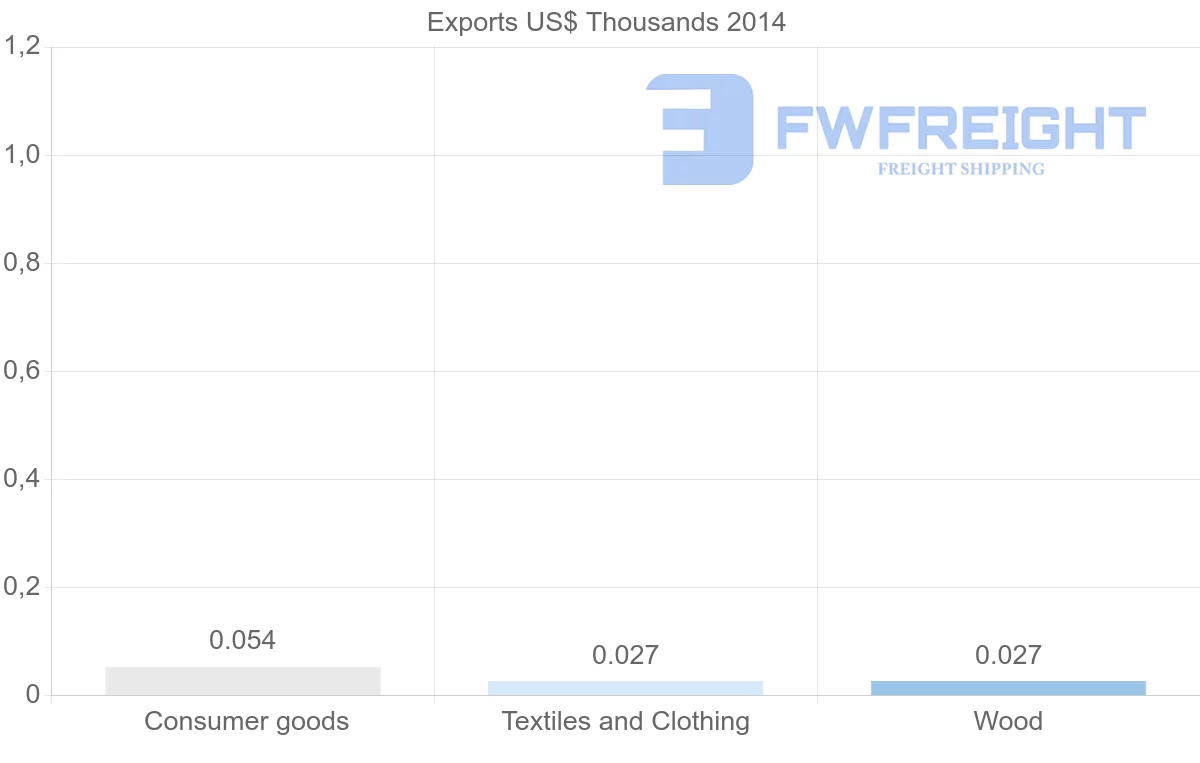 Shipping company from Tonga to Zimbabwe