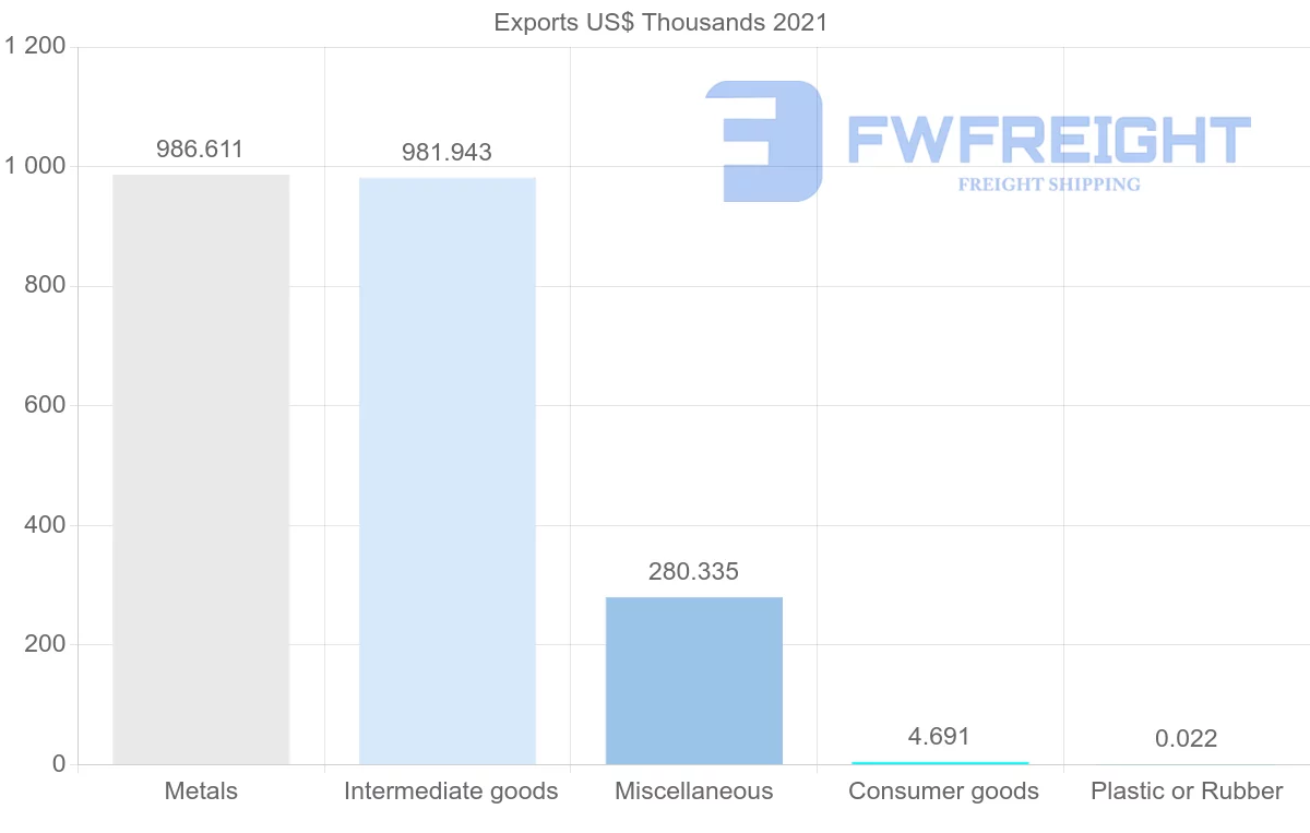 Shipping company from Trinidad and Tobago to Angola