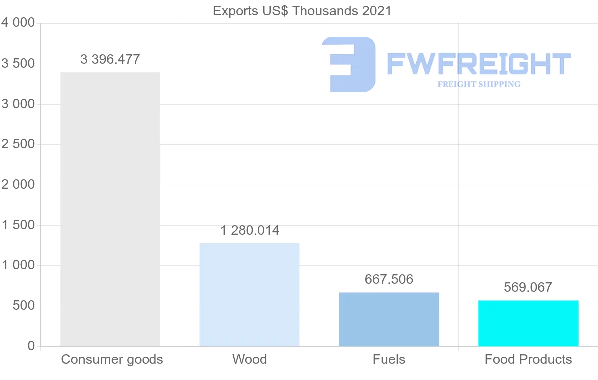Shipping company from Trinidad and Tobago to Aruba