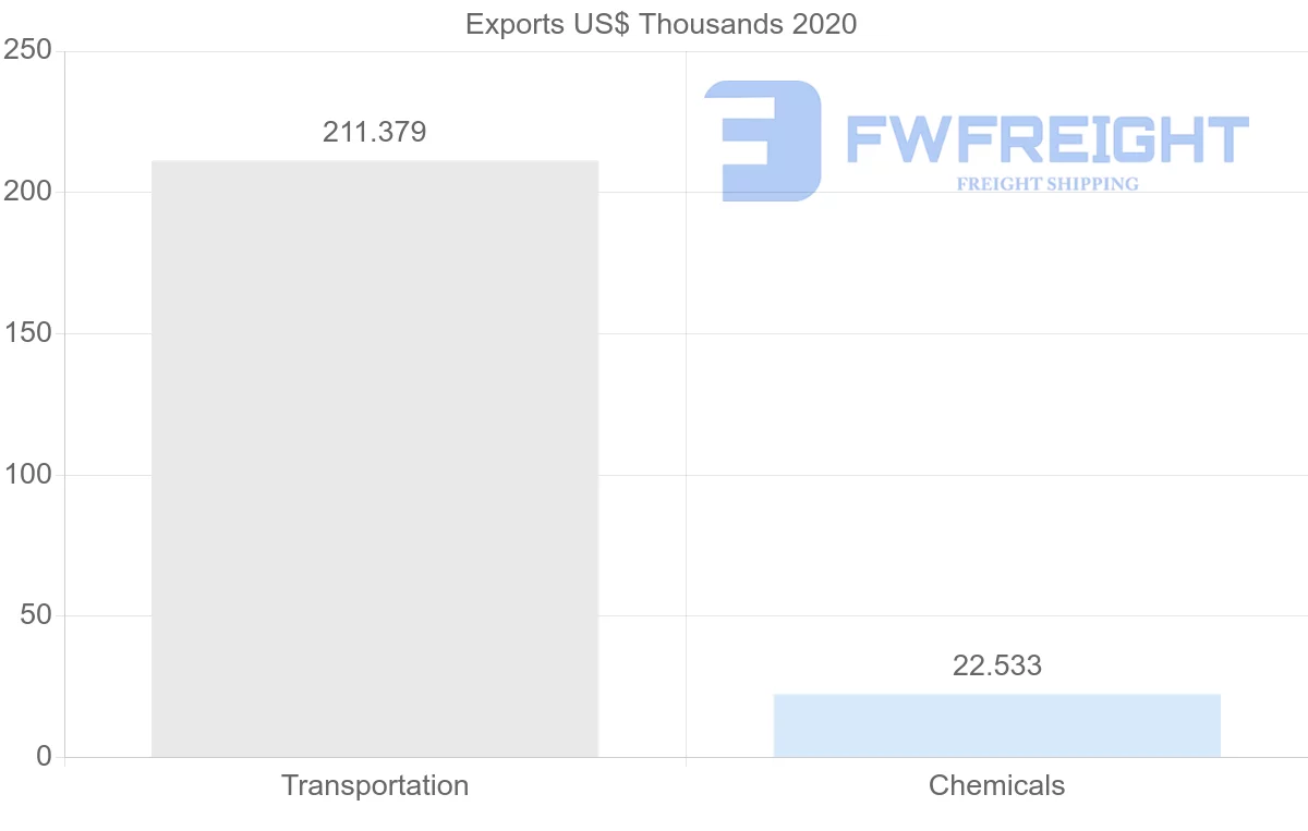 Shipping company from Trinidad and Tobago to Azerbaijan