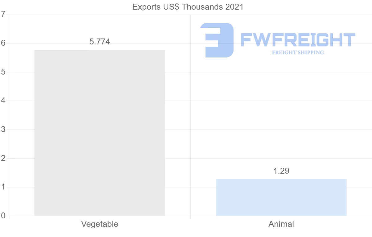 Shipping company from Trinidad and Tobago to Bahamas