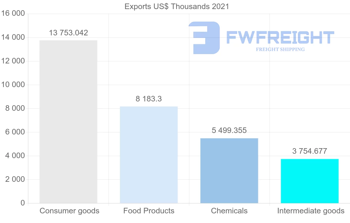 Shipping company from Trinidad and Tobago to Belize