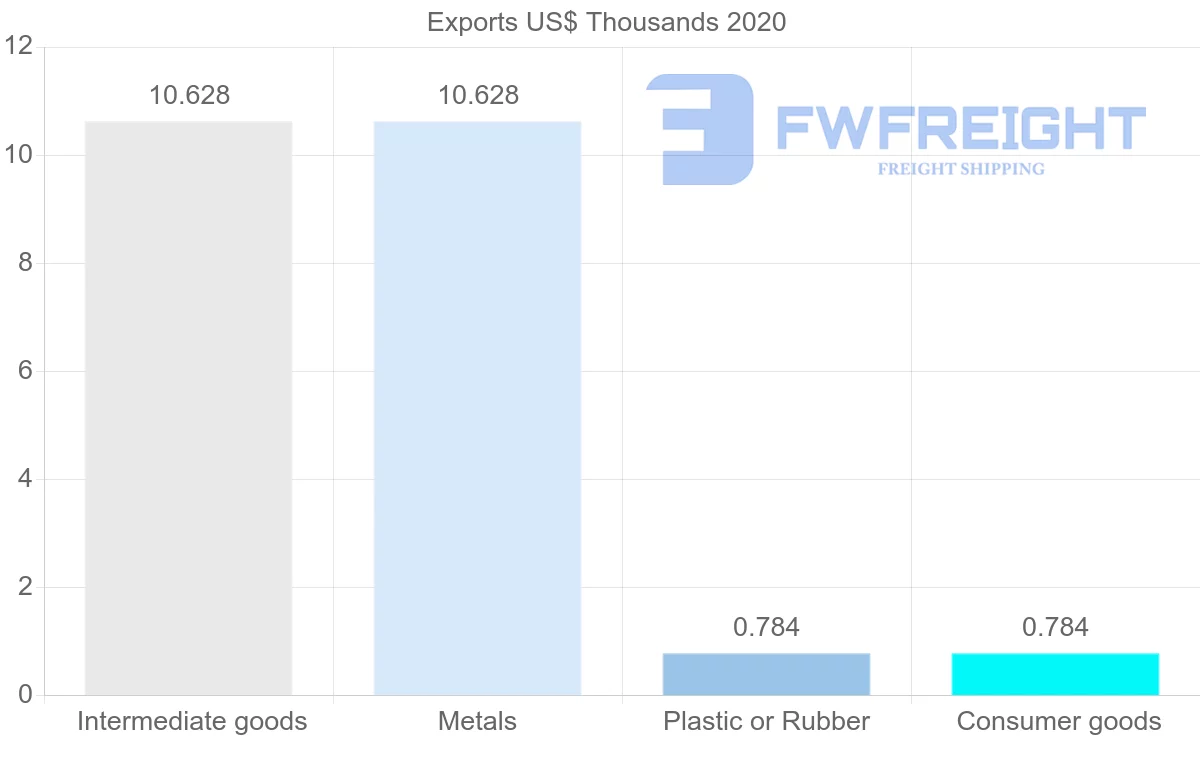 Shipping company from Trinidad and Tobago to Brunei
