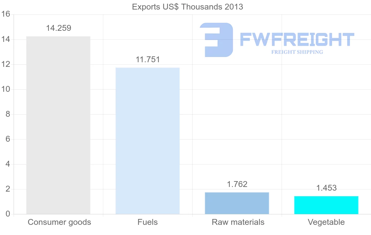 Shipping company from Trinidad and Tobago to Cambodia
