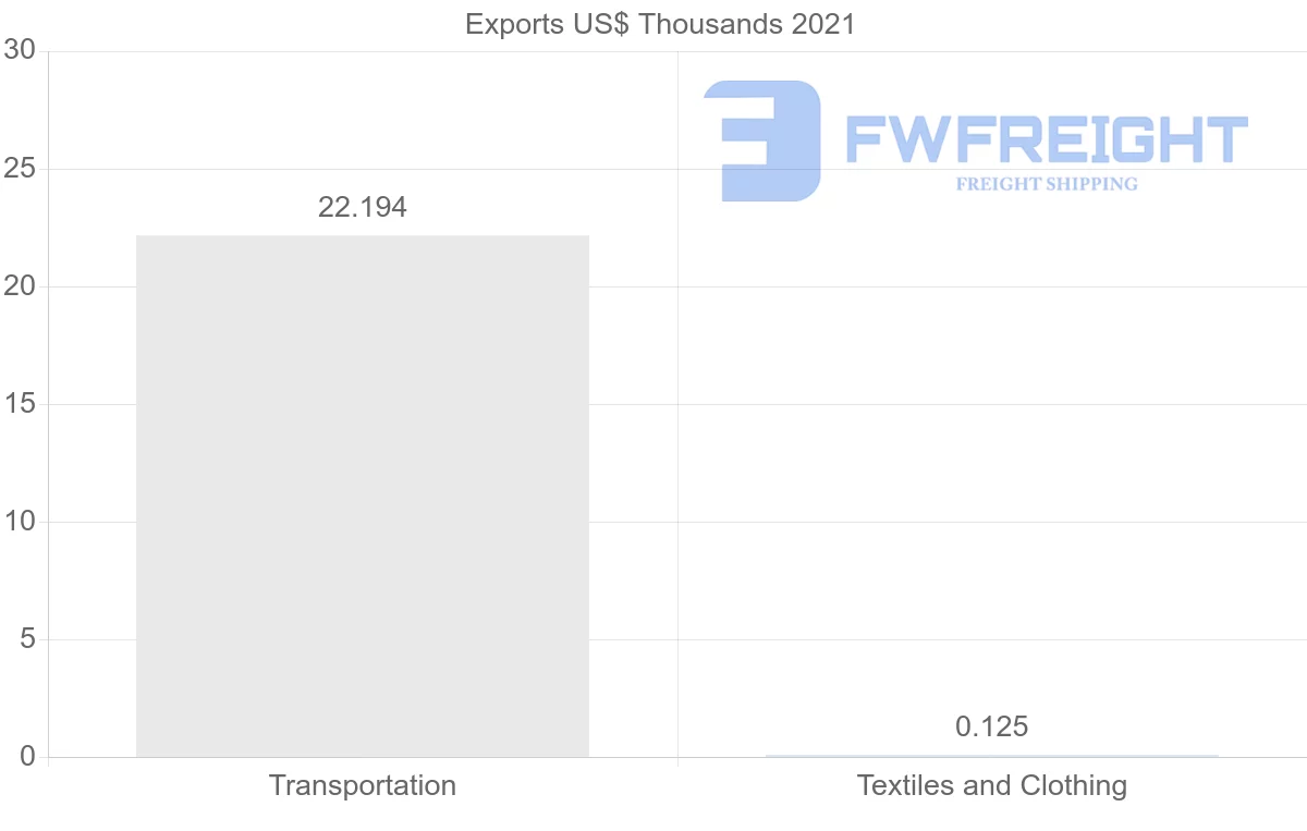 Shipping company from Trinidad and Tobago to China