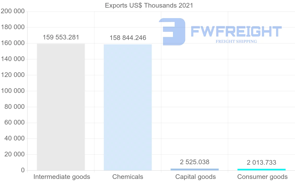 Shipping company from Trinidad and Tobago to Colombia