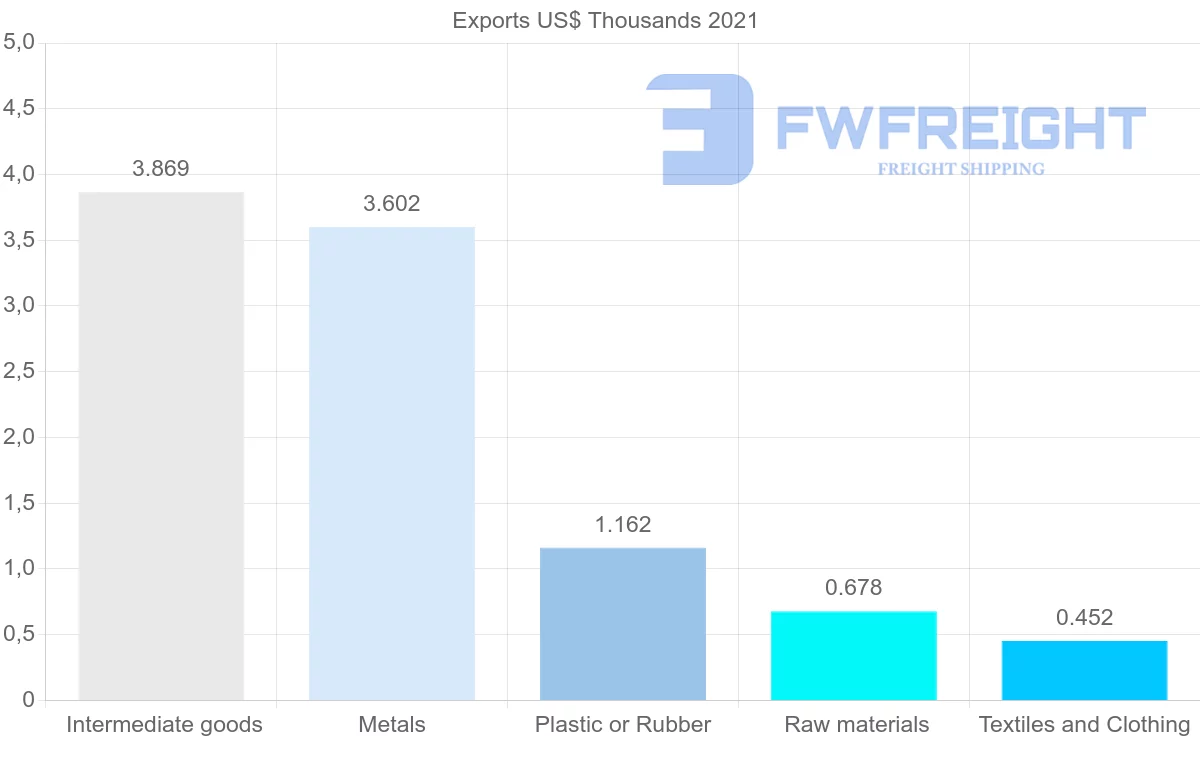 Shipping company from Trinidad and Tobago to Cyprus