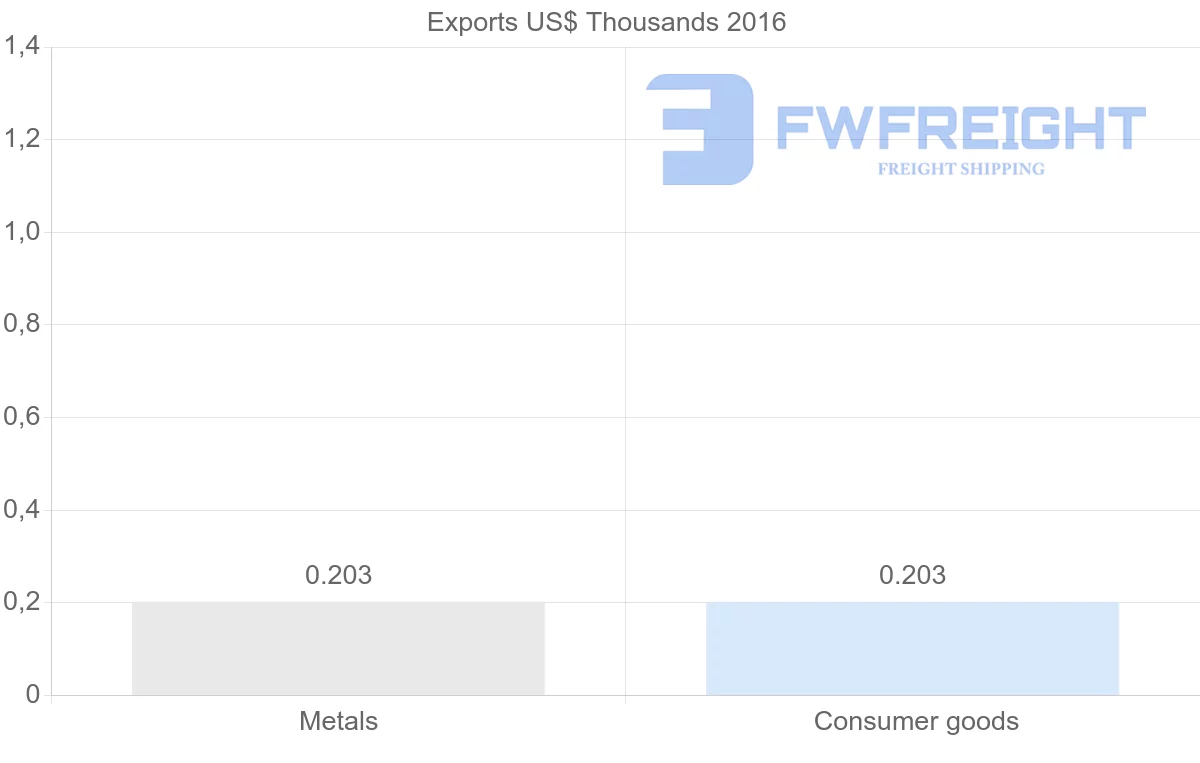 Shipping company from Trinidad and Tobago to French Polynesia