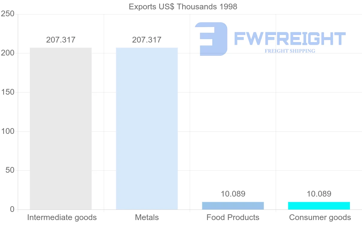 Shipping company from Trinidad and Tobago to Malawi