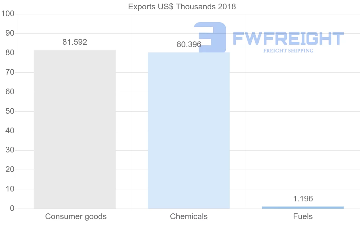 Shipping company from Trinidad and Tobago to Mauritius