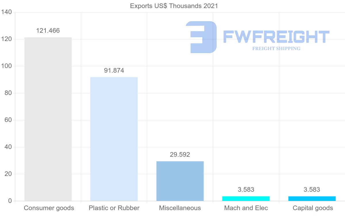 Shipping company from Trinidad and Tobago to Morocco