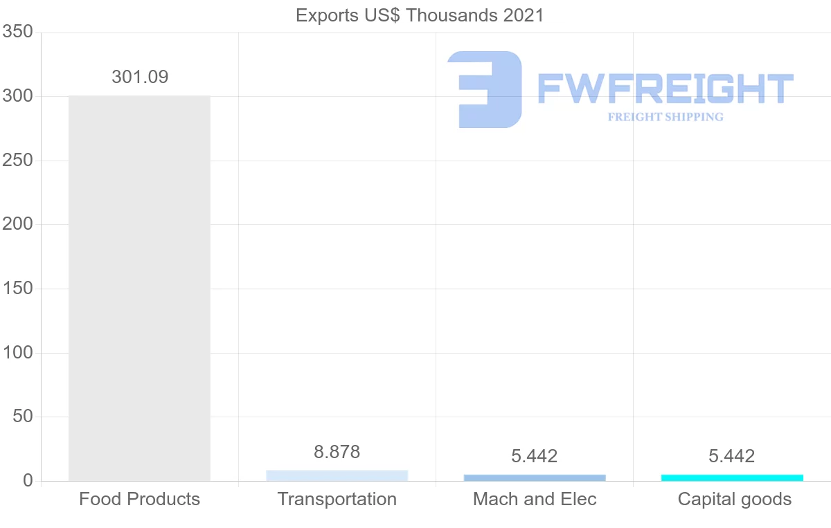 Shipping company from Trinidad and Tobago to Nigeria