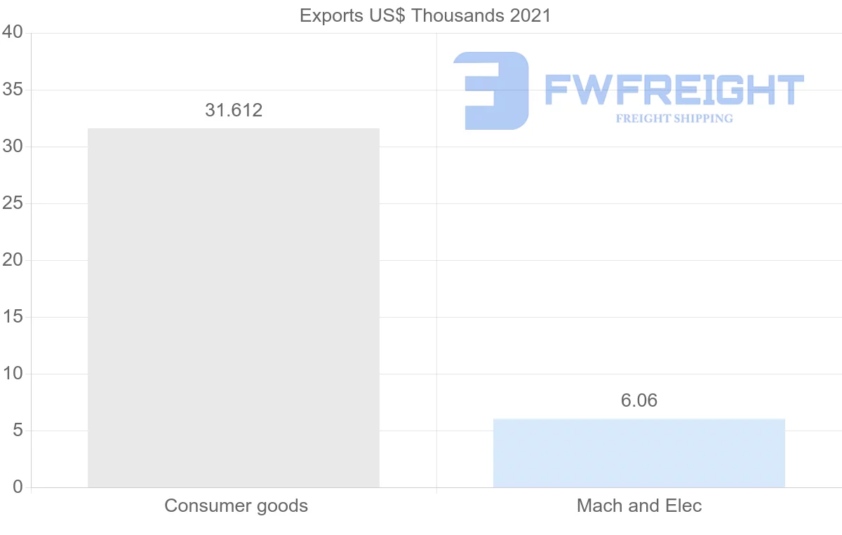 Shipping company from Trinidad and Tobago to Sweden