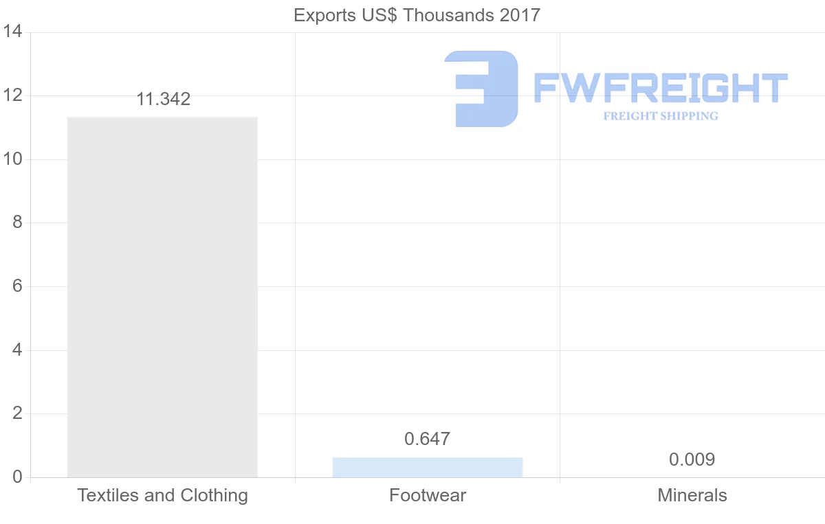 Shipping company from Trinidad and Tobago to Vanuatu
