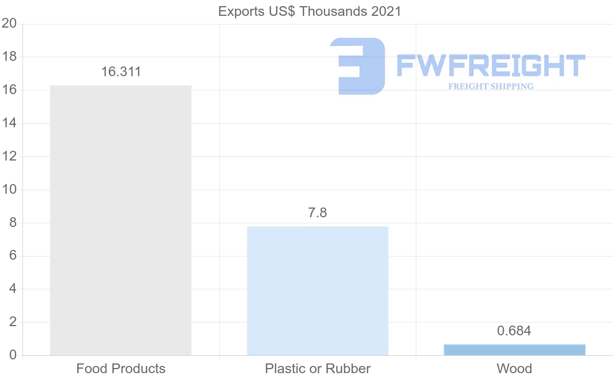 Shipping company from Tunisia to Azerbaijan