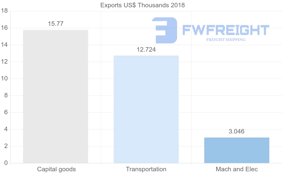Shipping company from Tunisia to Botswana