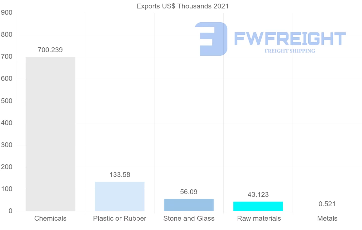 Shipping company from Tunisia to Colombia