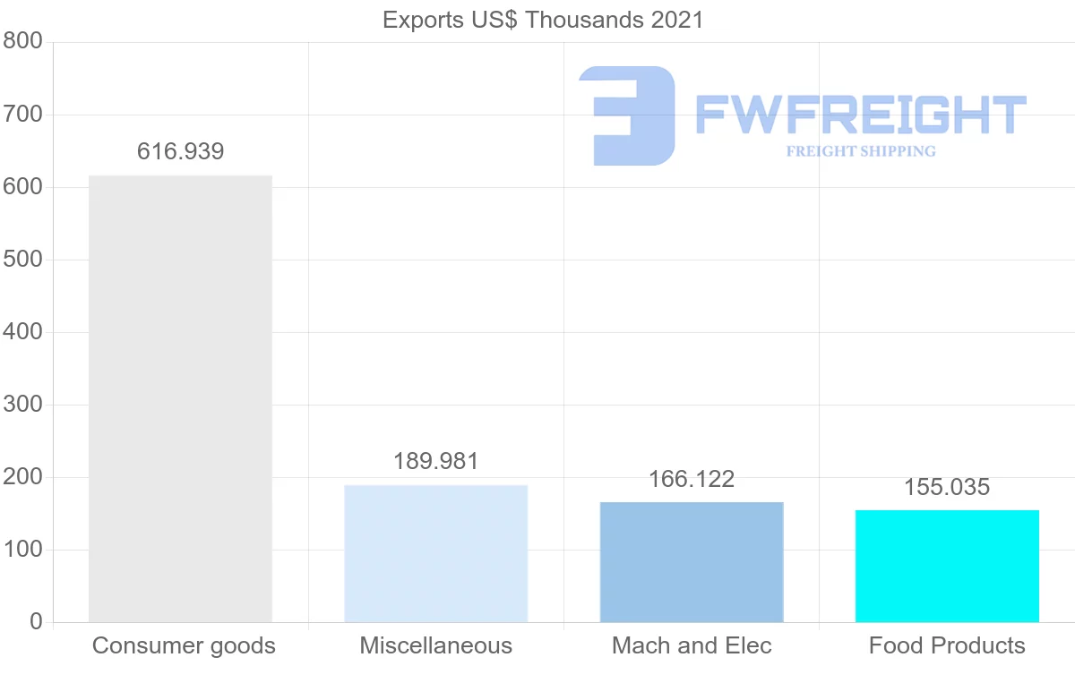 Shipping company from Tunisia to Democratic Republic of the Congo