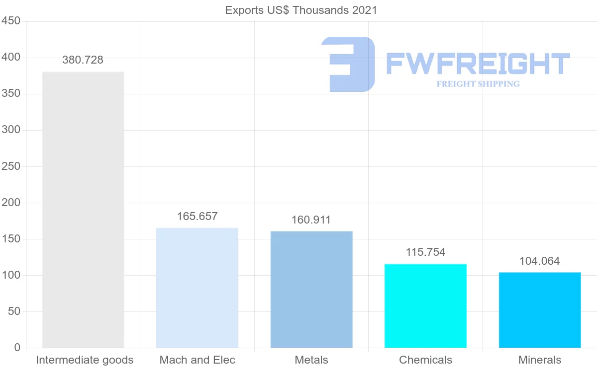 Shipping company from Tunisia to Dominican Republic