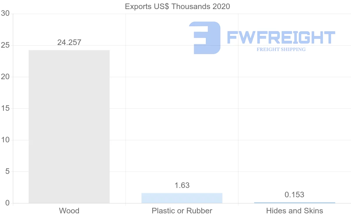 Shipping company from Tunisia to Estonia