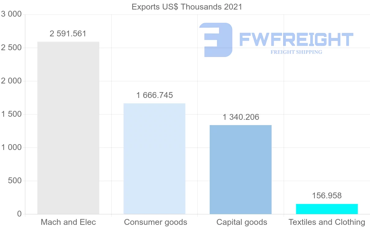 Shipping company from Tunisia to Finland