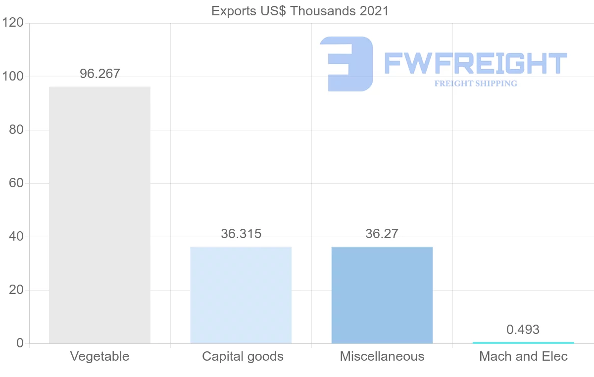 Shipping company from Tunisia to Georgia