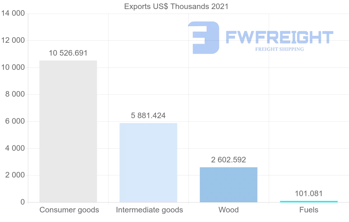 Shipping company from Tunisia to Mauritania