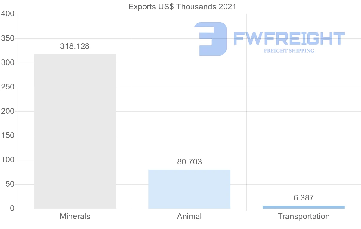 Shipping company from Tunisia to Mauritius