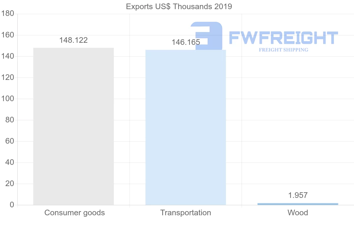 Shipping company from Tunisia to Montenegro