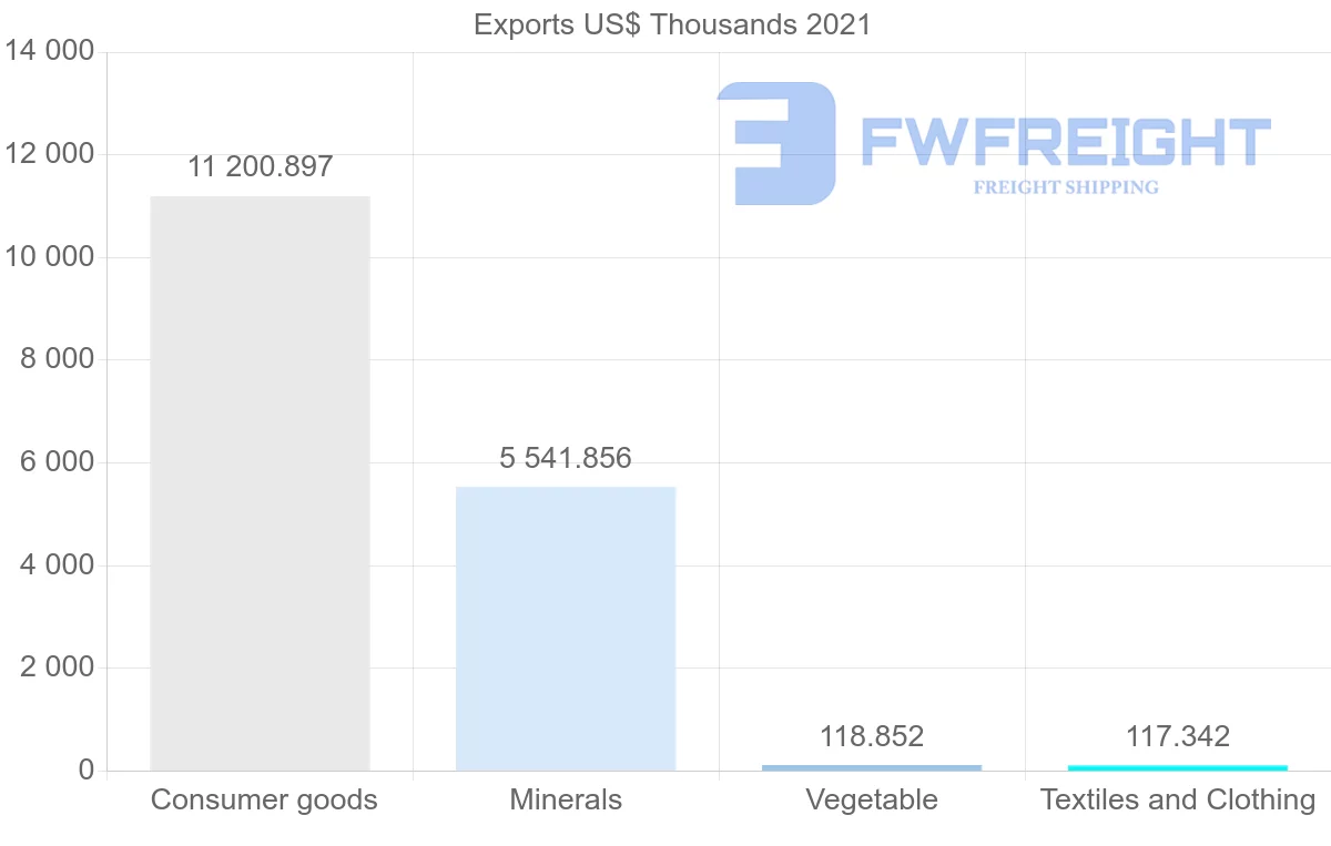 Shipping company from Tunisia to Norway