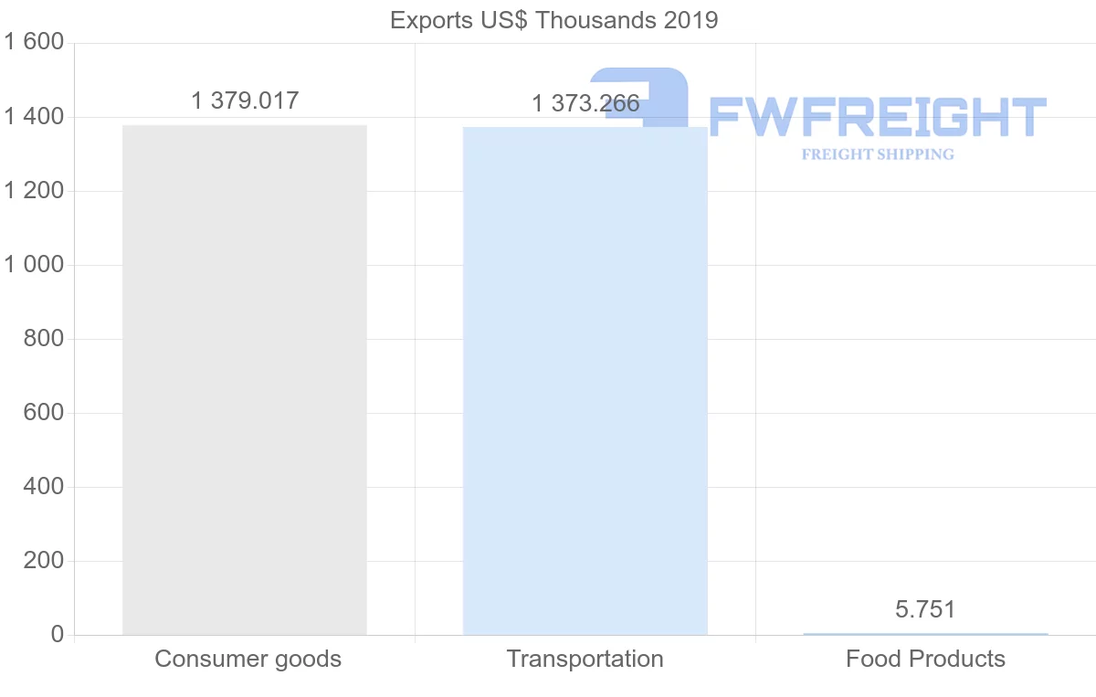 Shipping company from Tunisia to Saint Vincent and the Grenadines