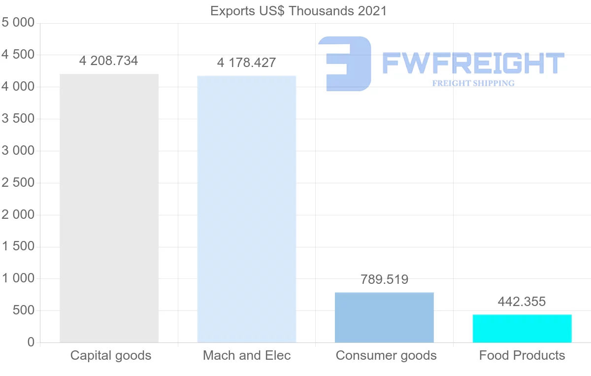 Shipping company from Tunisia to Serbia