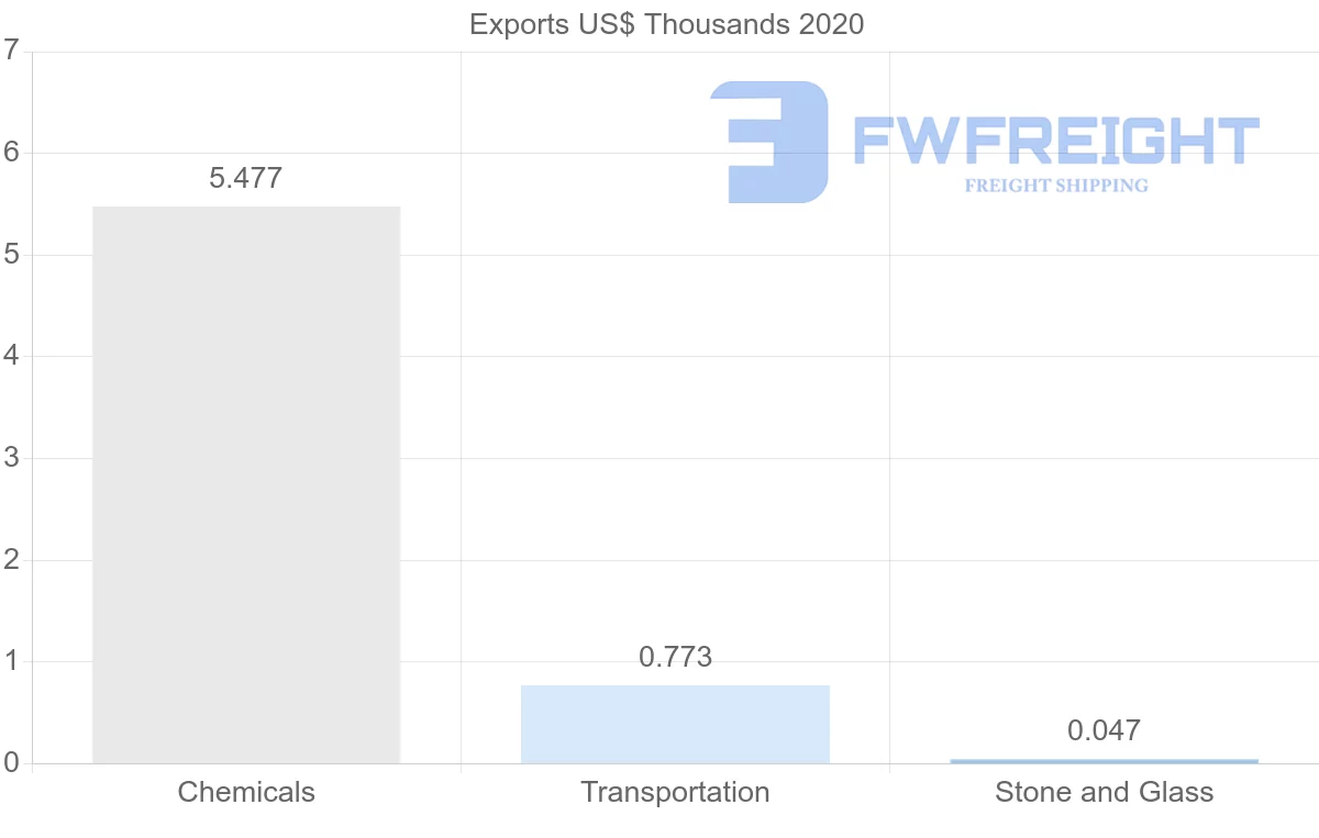 Shipping company from Tunisia to Slovenia