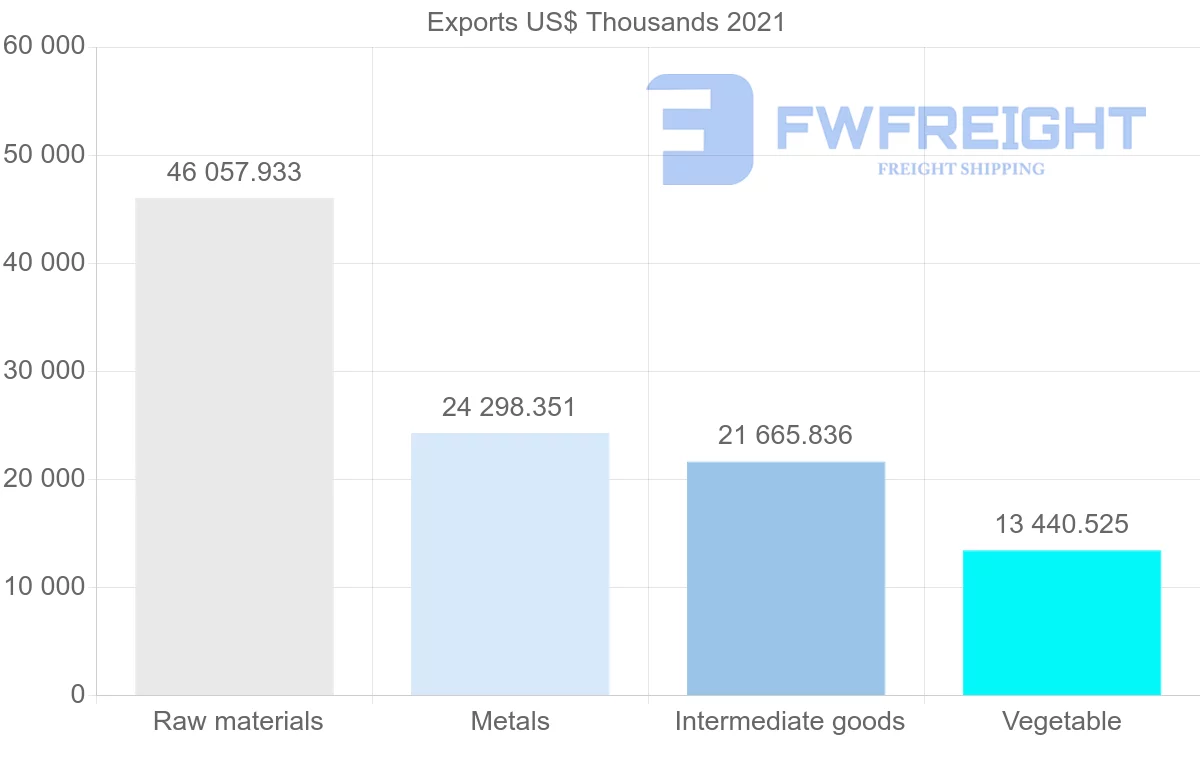 Shipping company from Tunisia to United Arab Emirates