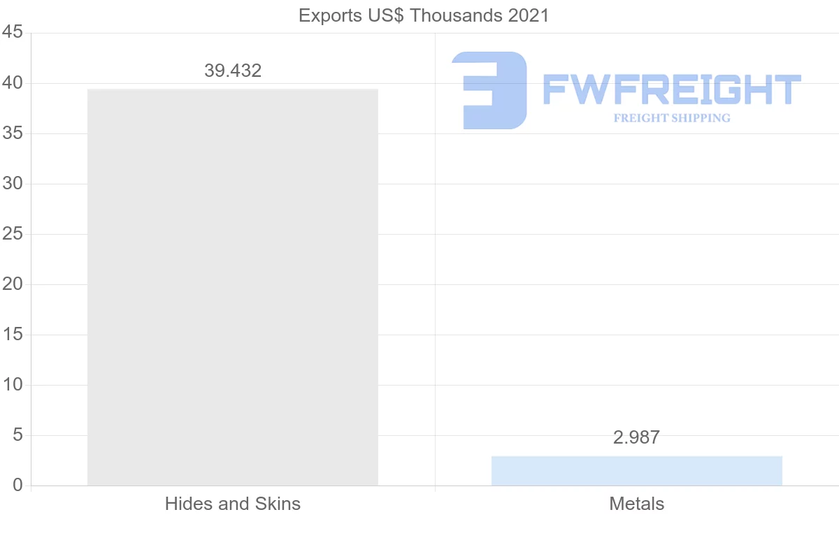 Shipping company from Tunisia to Vietnam